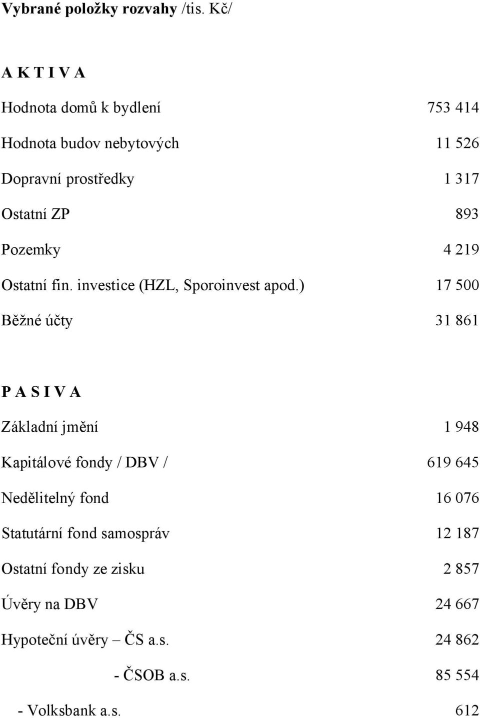 Pozemky 4 219 Ostatní fin. investice (HZL, Sporoinvest apod.
