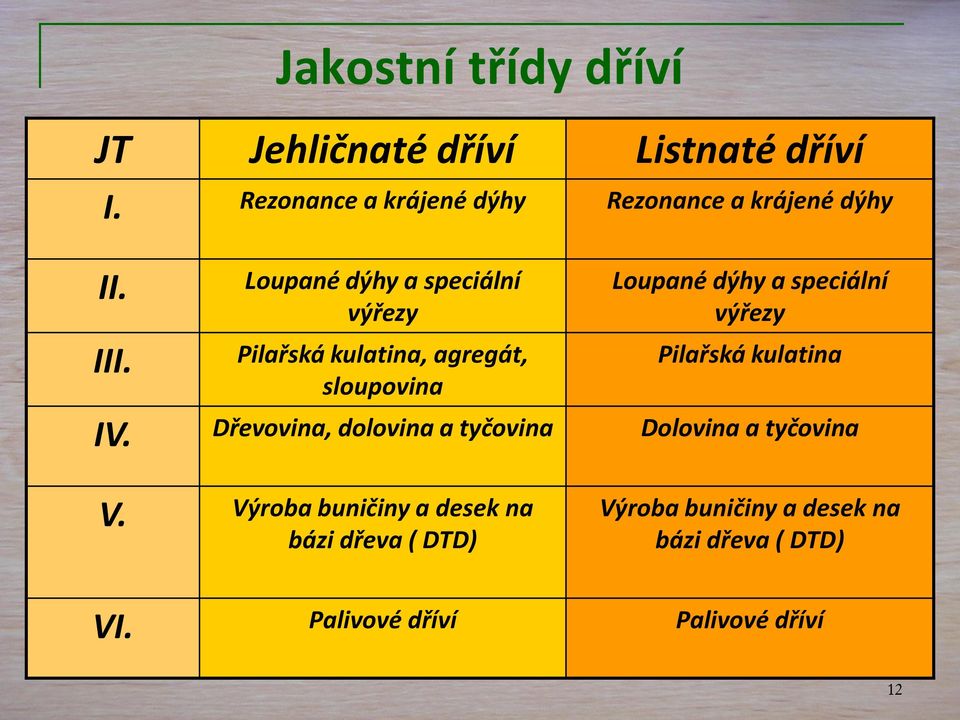 Loupané dýhy a speciální výřezy Pilařská kulatina, agregát, sloupovina Loupané dýhy a speciální výřezy