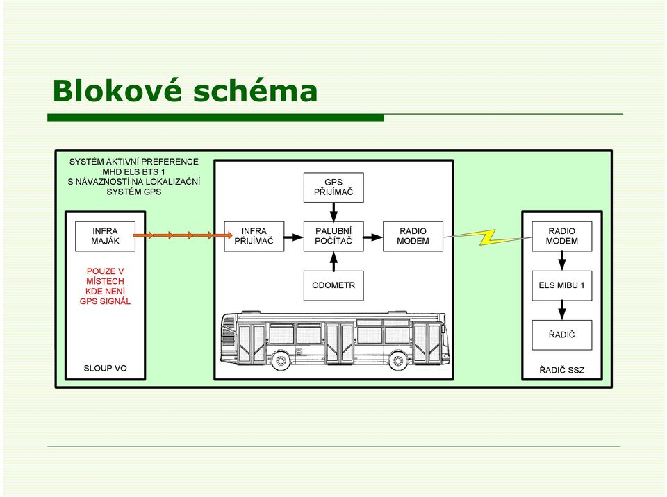 MODEM INFRA MAJÁK INFRA PŘIJÍMAČ PALUBNÍ POČÍTAČ ODOMETR RADIO MODEM RADIO MODEM ELS MIBU 1 POUZE