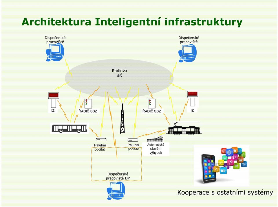 ŘADIČ SSZ IZ Palubní počítač Palubní počítač Automatické