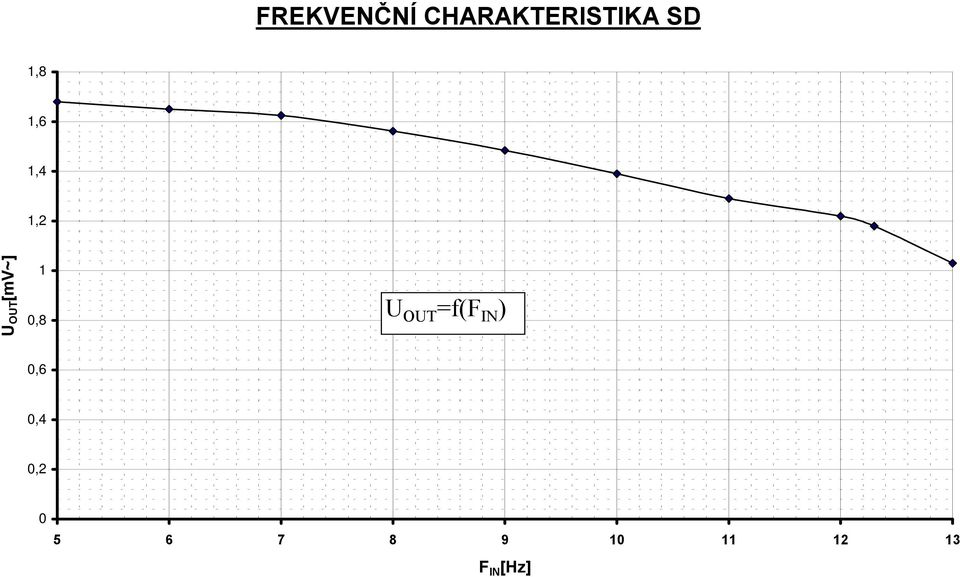 U OUT =f(f IN ) 0,6 0,4 0,2