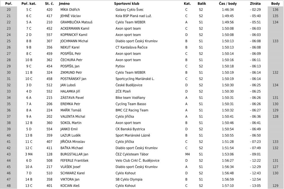 S2 1:50:08-06:03 25 8 B 307 JOCHMANN Michal Diablo sport Český Krumlov B S1 1:50:13-06:08 133 26 9 B 356 NEKUT Karel CT Kardašova Řečice B S1 1:50:13-06:08 27 8 C 459 POSPÍŠIL Petr Axon sport team C