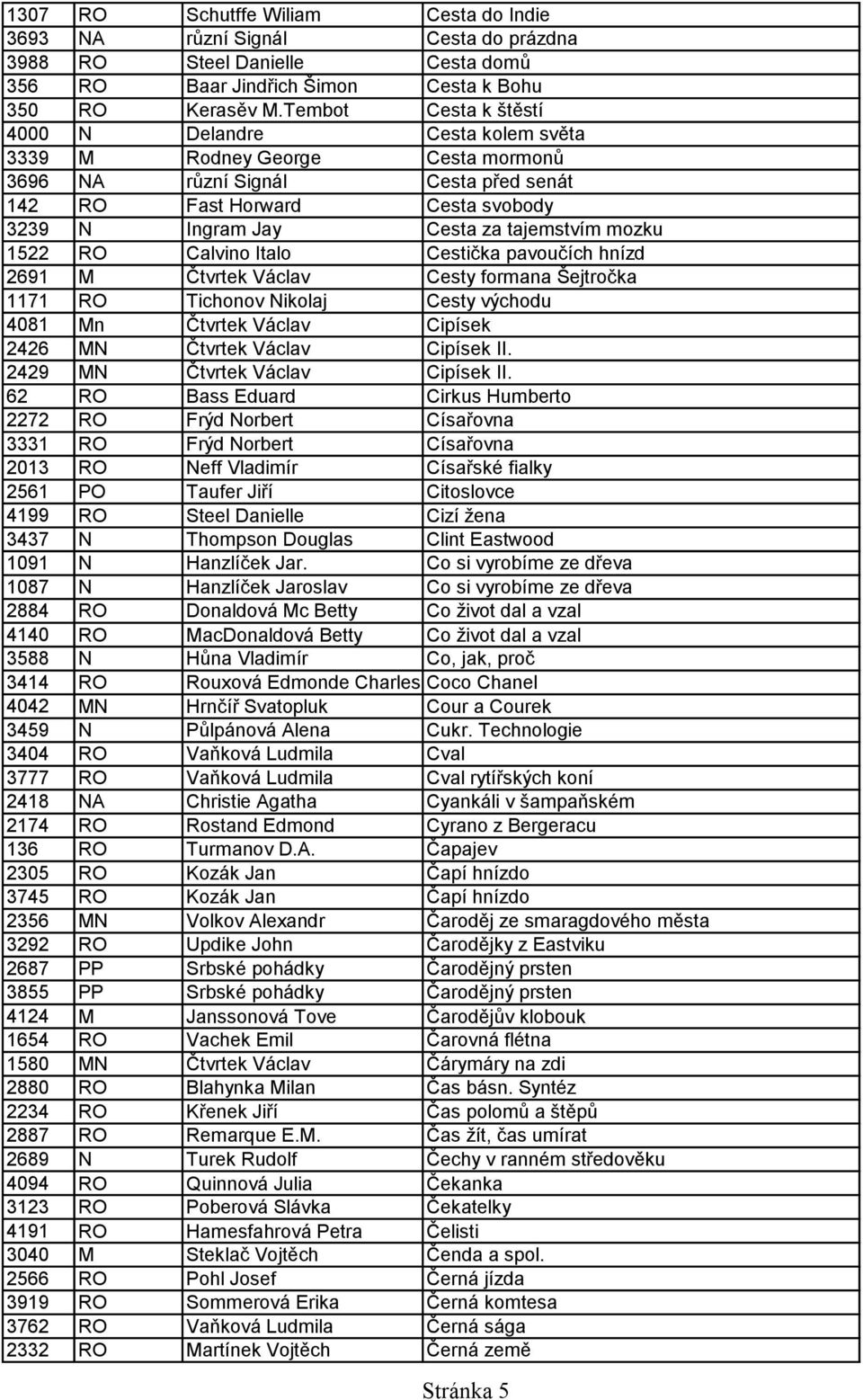 tajemstvím mozku 1522 RO Calvino Italo Cestička pavoučích hnízd 2691 M Čtvrtek Václav Cesty formana Šejtročka 1171 RO Tichonov Nikolaj Cesty východu 4081 Mn Čtvrtek Václav Cipísek 2426 MN Čtvrtek