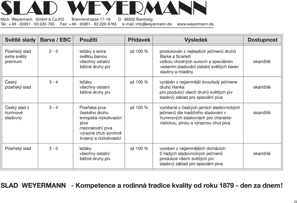 ječmene plzeňský slad všechny ostatní druhů Hanka okamžitě běžné druhy piv pro produkci všech druhů světlých piv sladový základ pro speciální piva Český slad z 3-4 Plzeňska piva až 100 % vyrobené z