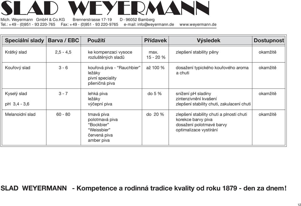 pivní speciality pšeničná piva Kyselý slad 3-7 lehká piva do 5 % snížení ph sladiny okamžitě ležáky zintenzivnění kvašení ph 3,4-3,6 výčepní piva zlepšení stability chuti,