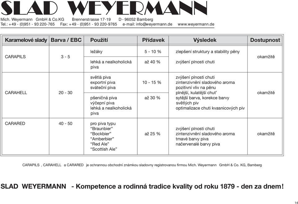 sytější barva, korekce barvy výčepní piva světlých piv lehká a nealkoholická optimalizace chuti kvasnicových piv piva CARARED 40-50 pro piva typu Braunbier zvýšení plnosti chuti Bockbier až 25 %