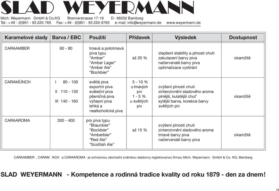 sladového aroma pšeničná piva 1-5 % plnější, kulatější chut okamžitě III 140-160 výčepní piva u světlých sytější barva, korekce barvy lehká a piv světlých piv nealkoholická piva CARAAROMA 300-400 pro