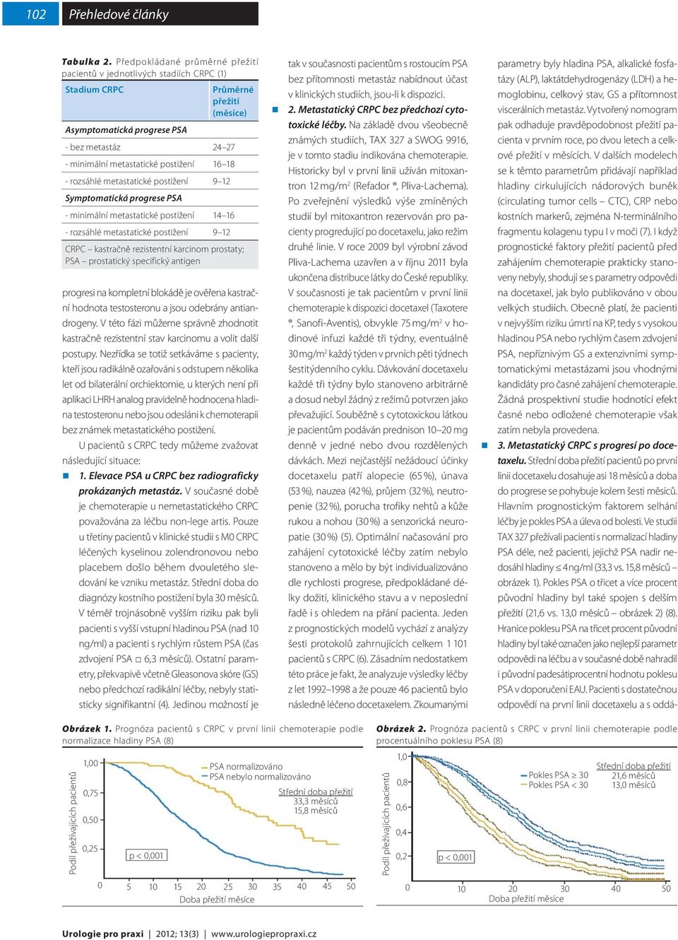 18 - rozsáhlé metastatické postižení 9 12 Symptomatická progrese PSA - minimální metastatické postižení 14 16 - rozsáhlé metastatické postižení 9 12 CRPC kastračně rezistentní karcinom prostaty; PSA