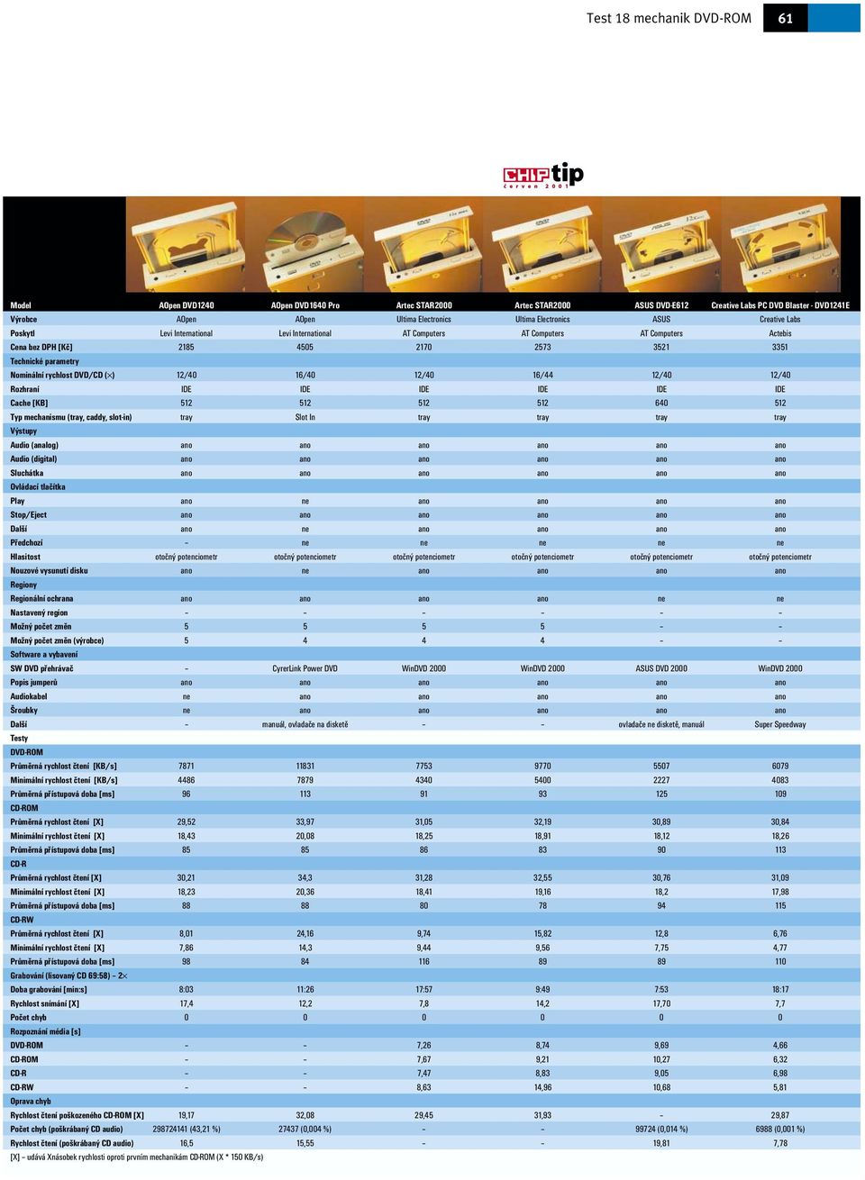 Technické parametry Nominální rychlost DVD/CD ( ) 12/40 16/40 12/40 16/44 12/40 12/40 Rozhraní IDE IDE IDE IDE IDE IDE Cache [KB] 512 512 512 512 640 512 Typ mechanismu (tray, caddy, slot-in) tray