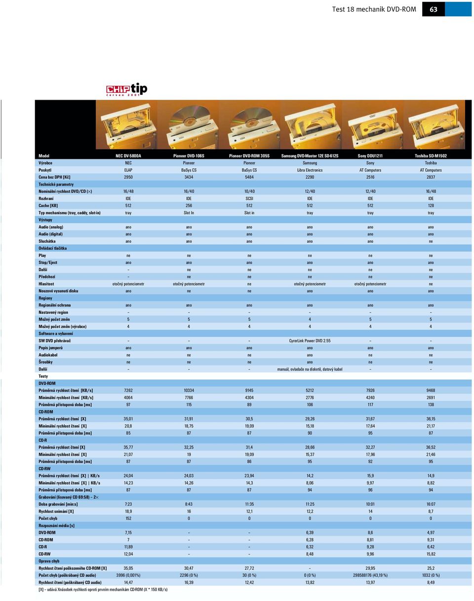 16/40 10/40 12/40 12/40 16/48 Rozhraní IDE IDE SCSI IDE IDE IDE Cache [KB] 512 256 512 512 512 128 Typ mechanismu (tray, caddy, slot-in) tray Slot In Slot in tray tray tray Výstupy Audio (analog) ano