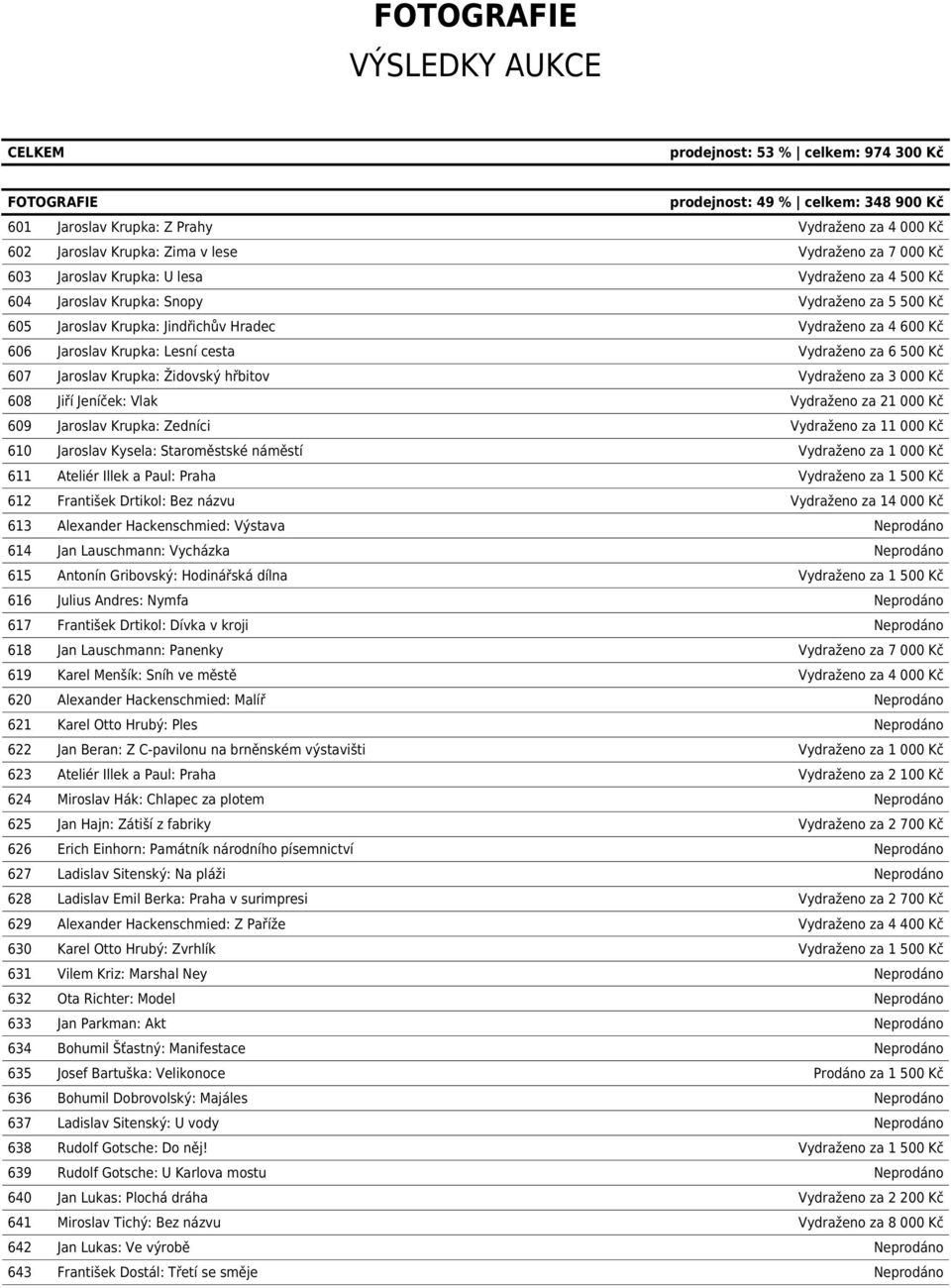 Jaroslav Krupka: Židovský hřbitov Vydraženo za 3 000 Kč 608 Jiří Jeníček: Vlak Vydraženo za 21 000 Kč 609 Jaroslav Krupka: Zedníci Vydraženo za 11 000 Kč 610 Jaroslav Kysela: Staroměstské náměstí