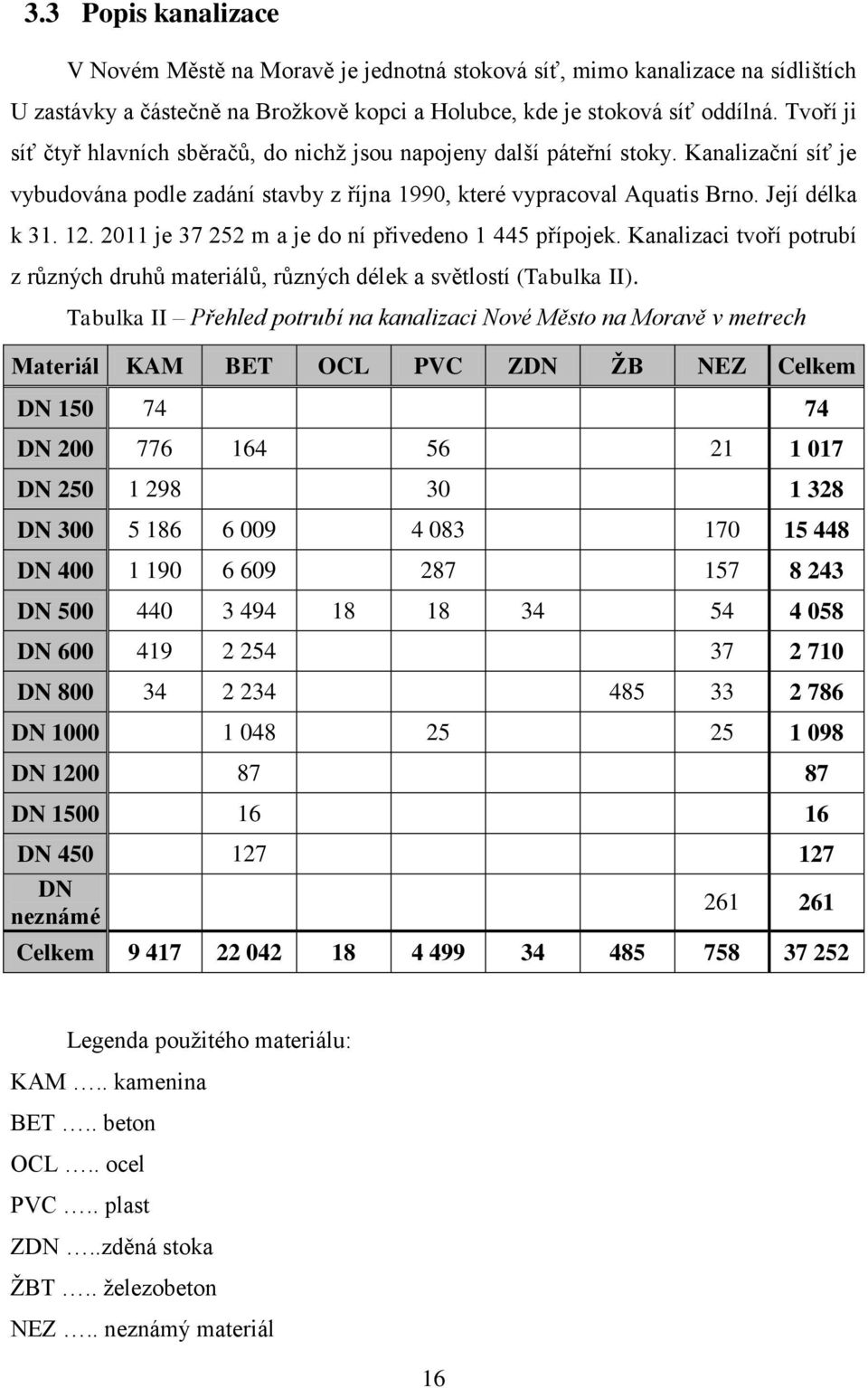 2011 je 37 252 m a je do ní přivedeno 1 445 přípojek. Kanalizaci tvoří potrubí z různých druhů materiálů, různých délek a světlostí (Tabulka II).