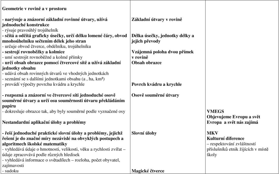 čtvercové sítě a užívá základní jednotky obsahu - udává obsah rovinných útvarů ve vhodných jednotkách - seznámí se s dalšími jednotkami obsahu (a, ha, km²) - provádí výpočty povrchu kvádru a krychle