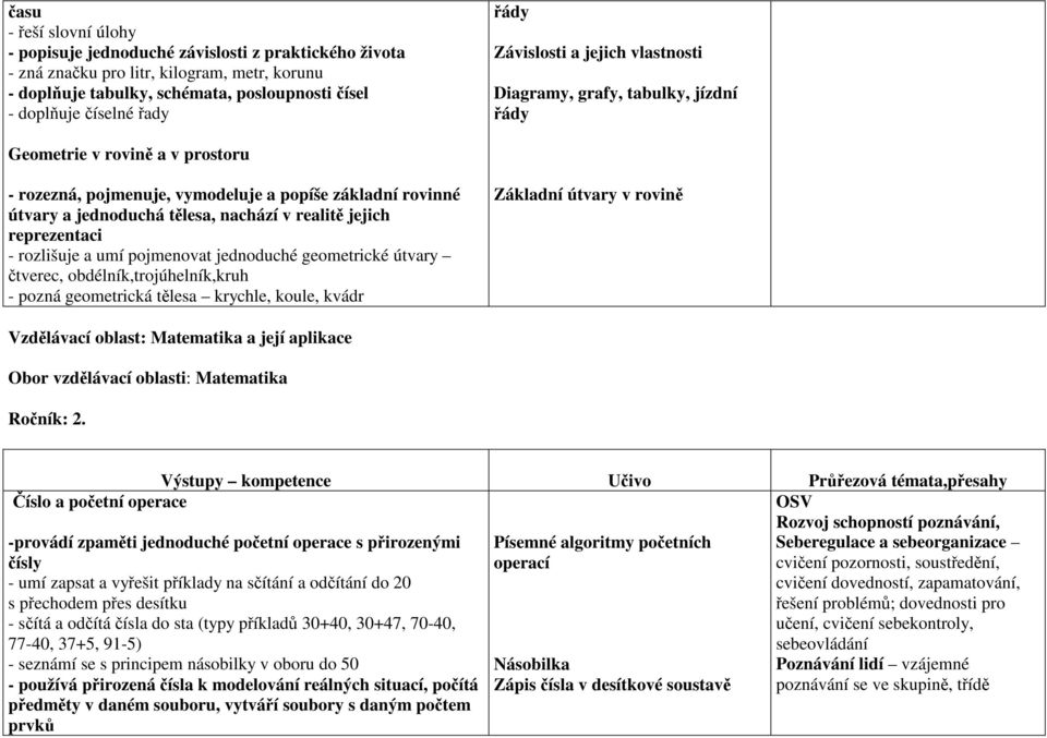 a umí pojmenovat jednoduché geometrické útvary čtverec, obdélník,trojúhelník,kruh - pozná geometrická tělesa krychle, koule, kvádr Základní útvary v rovině Vzdělávací oblast: Matematika a její