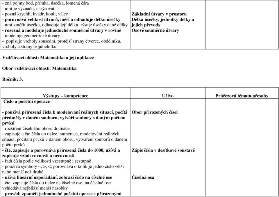 strany trojúhelníku Základní útvary v prostoru Délka úsečky, jednotky délky a jejich převody Osově souměrné útvary Vzdělávací oblast: Matematika a její aplikace Obor vzdělávací oblasti: Matematika