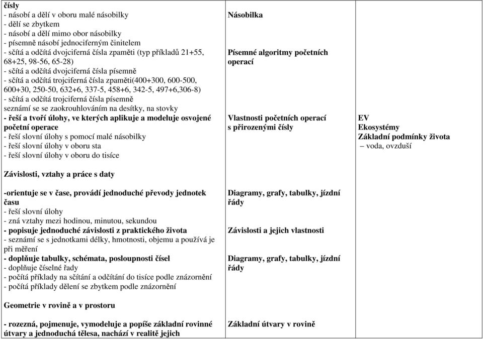 odčítá trojciferná čísla písemně seznámí se se zaokrouhlováním na desítky, na stovky - řeší a tvoří úlohy, ve kterých aplikuje a modeluje osvojené početní operace - řeší slovní úlohy s pomocí malé