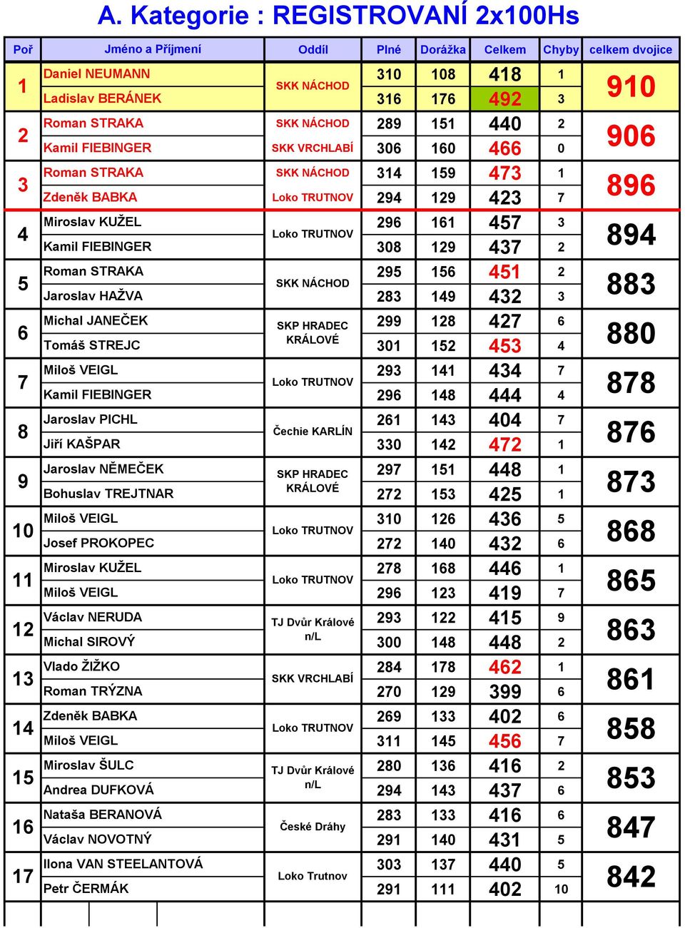 11 7 7 Miloš VEIGL Kamil FIEBINGER 296 18 878 261 1 0 7 8 Jaroslav PICHL Čechie KARLÍN Jiří KAŠPAR 0 12 72 876 1 297 151 8 1 9 Jaroslav NĚMEČEK Bohuslav TREJTNAR 272 15 25 87 1 126 6 5 272 2 6