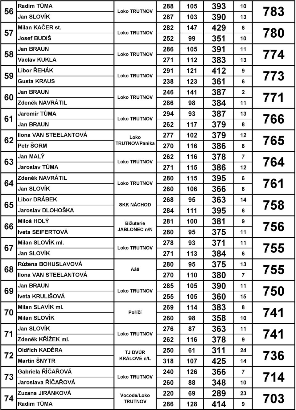 ŘEHÁK Gusta KRAUS 286 98 8 11 Jaromír TŮMA 29 9 87 1 Jan BRAUN 262 117 79 8 Ilona VAN STEELANTOVÁ Petr ŠORM Jan MALÝ Jaroslav TŮMA Zdeněk NAVRÁTIL Libor DRÁBEK Jaroslav DLOHOŠKA Miloš HOLÝ 277 2 79