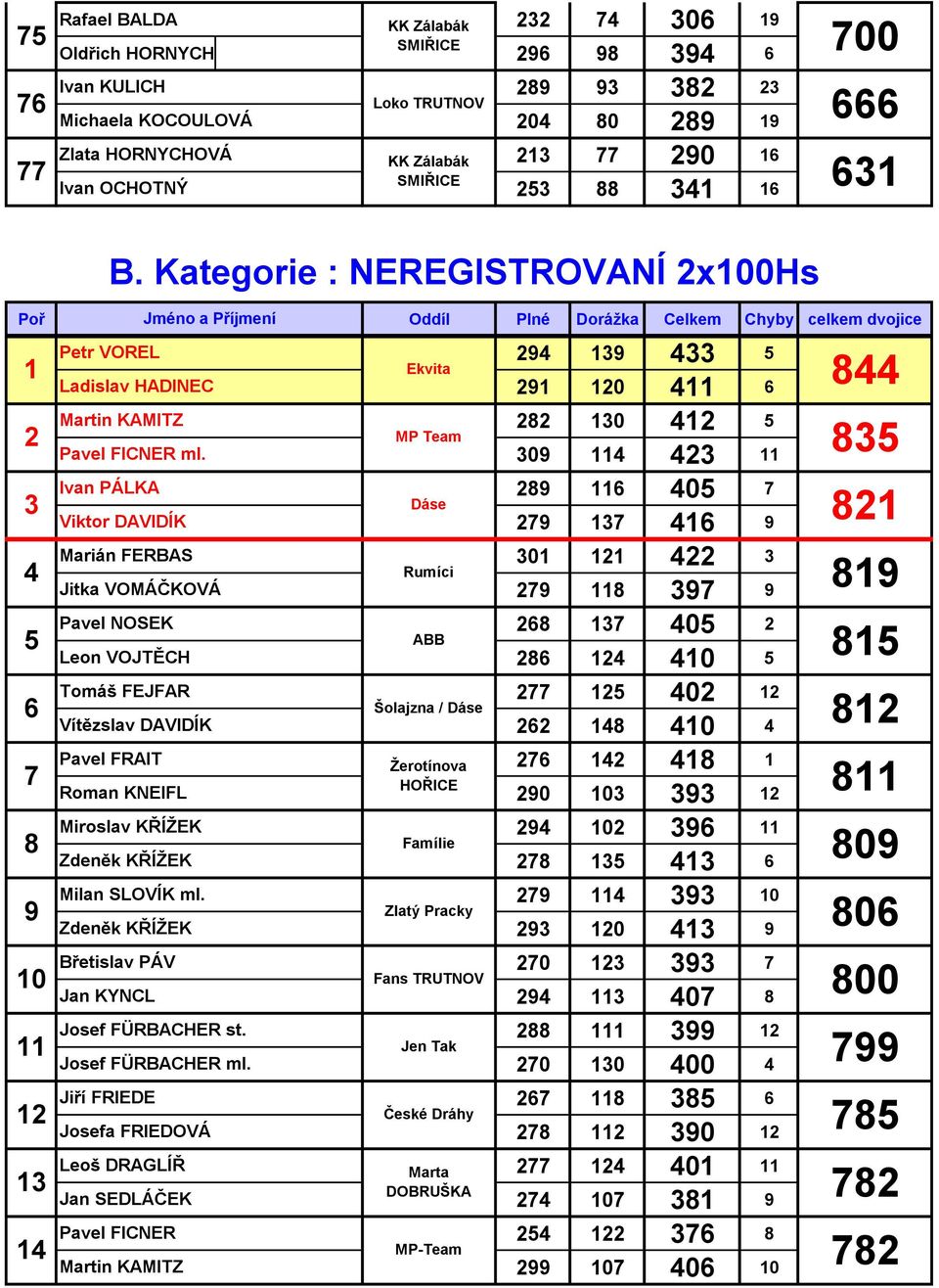 VOREL Martin KAMITZ Pavel NOSEK Leon VOJTĚCH Miroslav KŘÍŽEK Zdeněk KŘÍŽEK Milan SLOVÍK ml. Zdeněk KŘÍŽEK Břetislav PÁV Jan KYNCL Josef FÜRBACHER st. Josef FÜRBACHER ml.