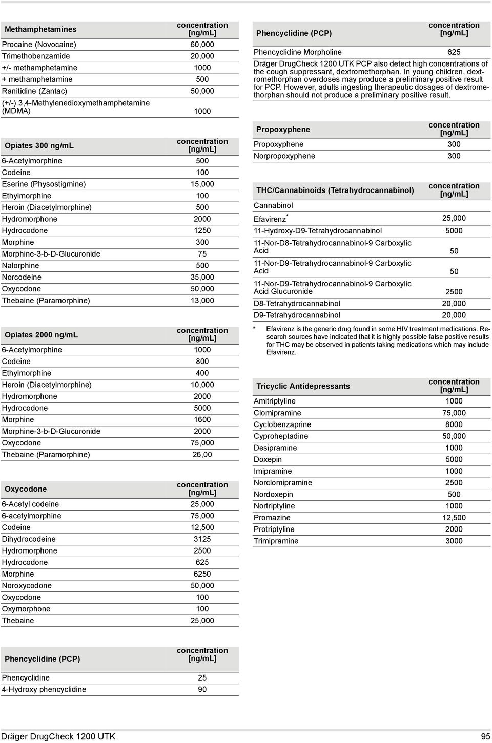 Oxycodone 50,000 Thebaine (Paramorphine) 13,000 Opiates 2000 ng/ml 6-Acetylmorphine Codeine 0 Ethylmorphine 0 Heroin (Diacetylmorphine) 10,000 Hydromorphone 2000 Hydrocodone 0 Morphine 1600