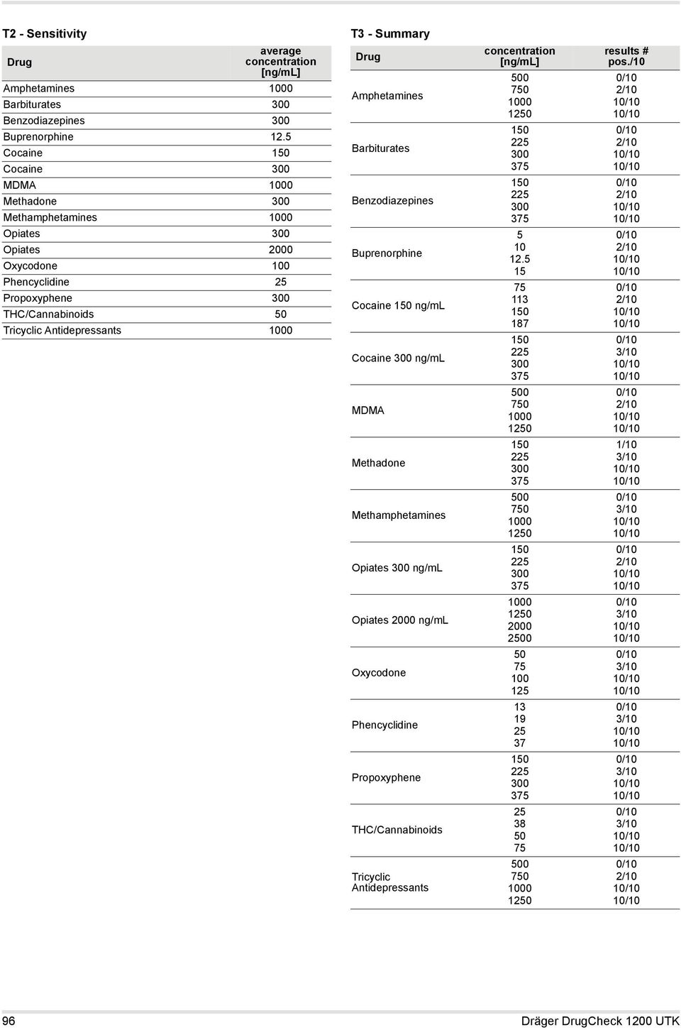 Antidepressants Drug Amphetamines Barbiturates Benzodiazepines Buprenorphine Cocaine ng/ml Cocaine ng/ml MDMA Methadone Methamphetamines Opiates ng/ml