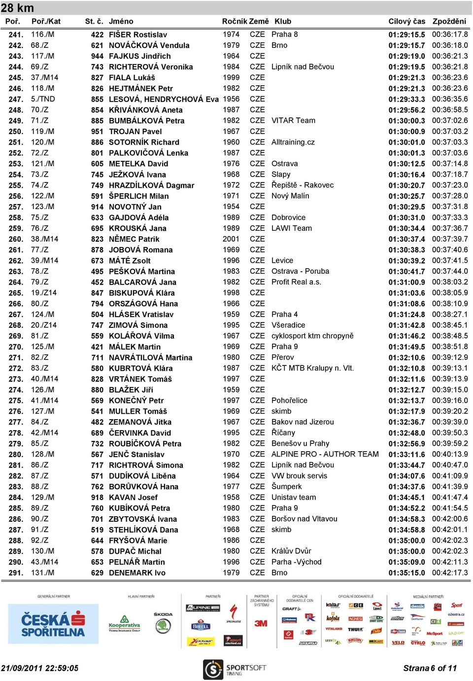 /M 826 HEJTMÁNEK Petr 1982 CZE 01:29:21.3 00:36:23.6 247. 5./TND 855 LESOVÁ, HENDRYCHOVÁ Eva, 1956 Iveta CZE 01:29:33.3 00:36:35.6 248. 70./Z 854 KŘIVÁNKOVÁ Aneta 1987 CZE 01:29:56.2 00:36:58.5 249.