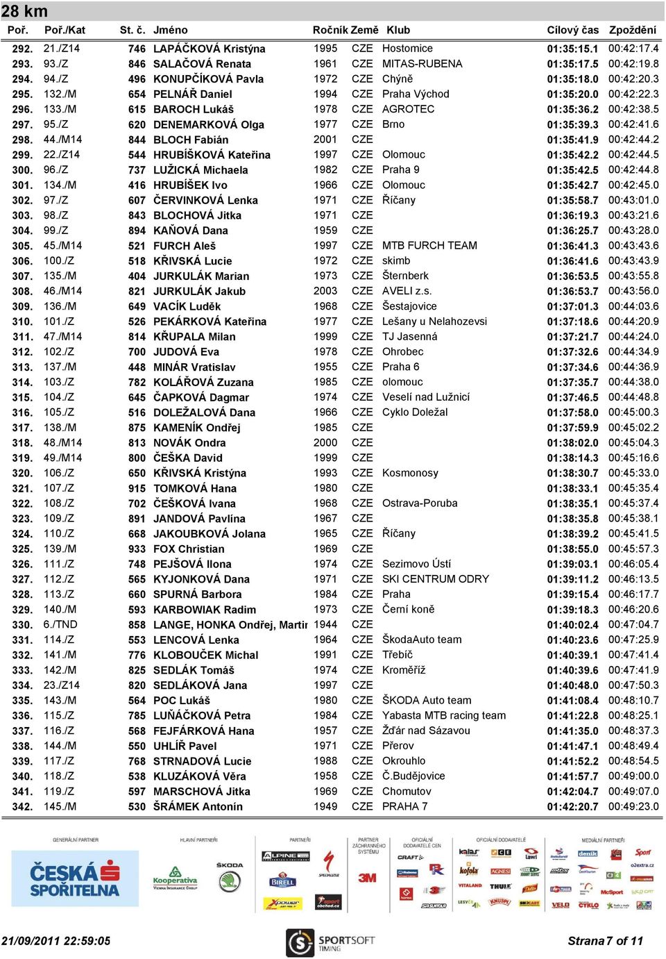 2 00:42:38.5 297. 95./Z 620 DENEMARKOVÁ Olga 1977 CZE Brno 01:35:39.3 00:42:41.6 298. 44./M14 844 BLOCH Fabián 2001 CZE 01:35:41.9 00:42:44.2 299. 22.