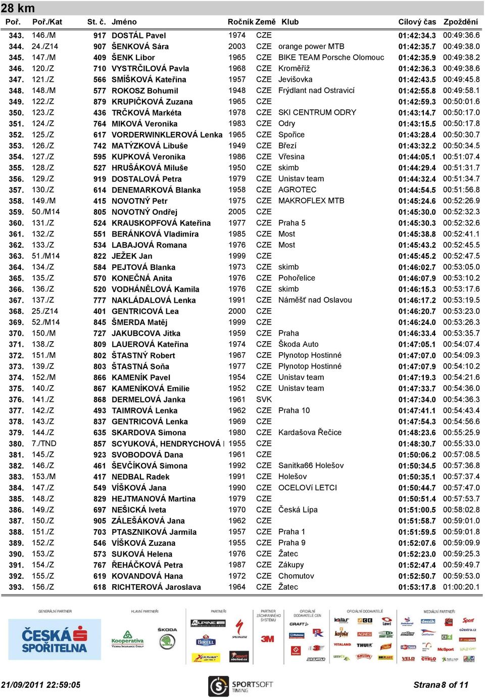 /Z 566 SMÍŠKOVÁ Kateřina 1957 CZE Jevišovka 01:42:43.5 00:49:45.8 348. 148./M 577 ROKOSZ Bohumil 1948 CZE Frýdlant nad Ostravicí 01:42:55.8 00:49:58.1 349. 122.
