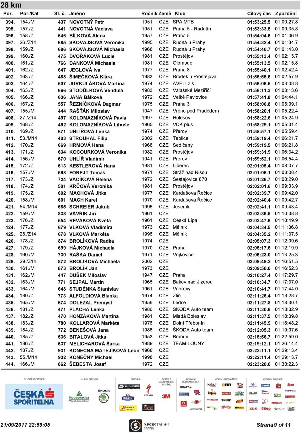 /Z 686 SKOVAJSOVÁ Michaela 1968 CZE Rudná u Prahy 01:54:40.7 01:01:43.0 399. 160./Z 475 DVOŘÁKOVÁ Lucie 1981 CZE Prostějov 01:55:13.4 01:02:15.7 400. 161.