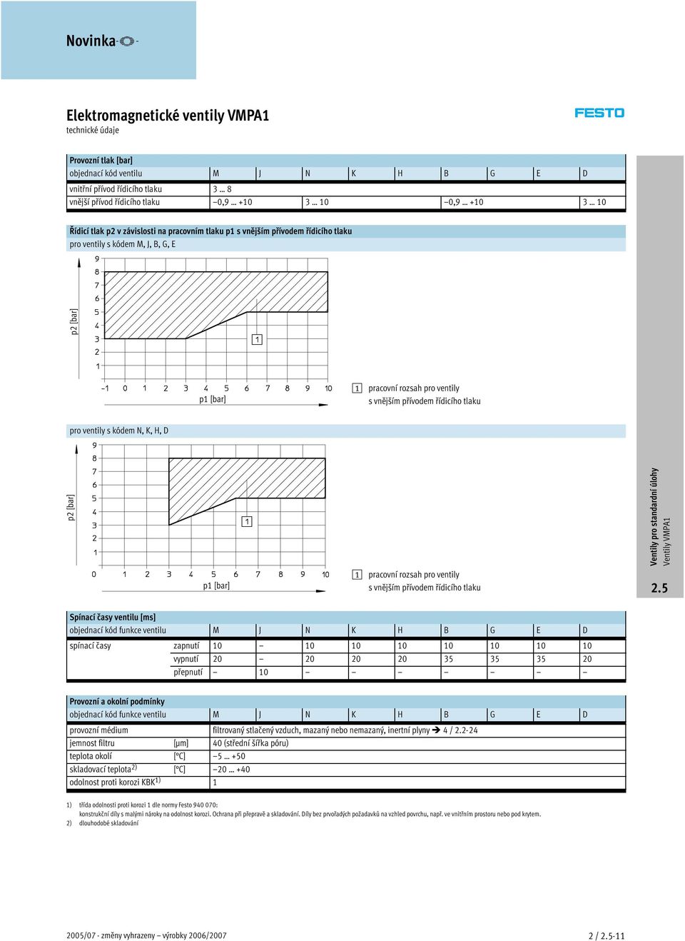 p2 [bar] p1 [bar] 1 pracovní rozsah pro ventily s vnějším přívodem řídicího tlaku Spínací časy ventilu [ms] objednací kód funkce ventilu M J N K H B G E D spínací časy zapnutí 10 10 10 10 10 10 10 10