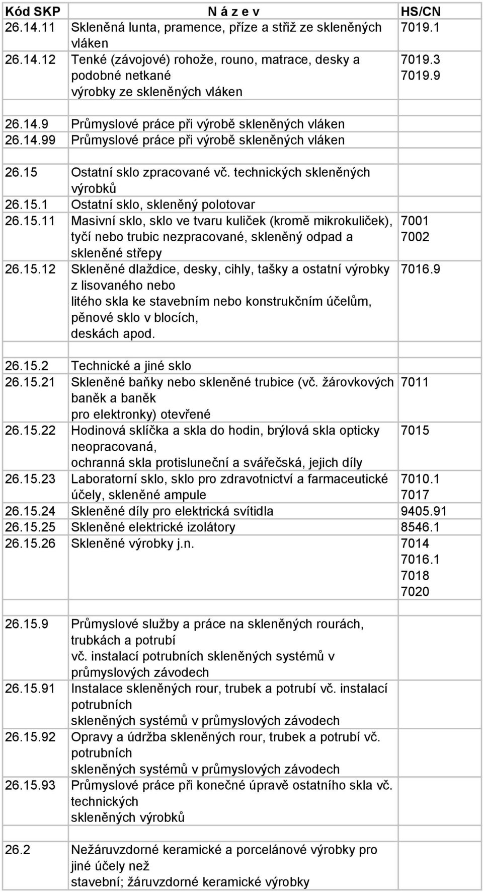 15.12 Skleněné dlaždice, desky, cihly, tašky a ostatní výrobky z lisovaného nebo litého skla ke stavebním nebo konstrukčním účelům, pěnové sklo v blocích, deskách apod. 7001 7002 7016.9 26.15.2 Technické a jiné sklo 26.