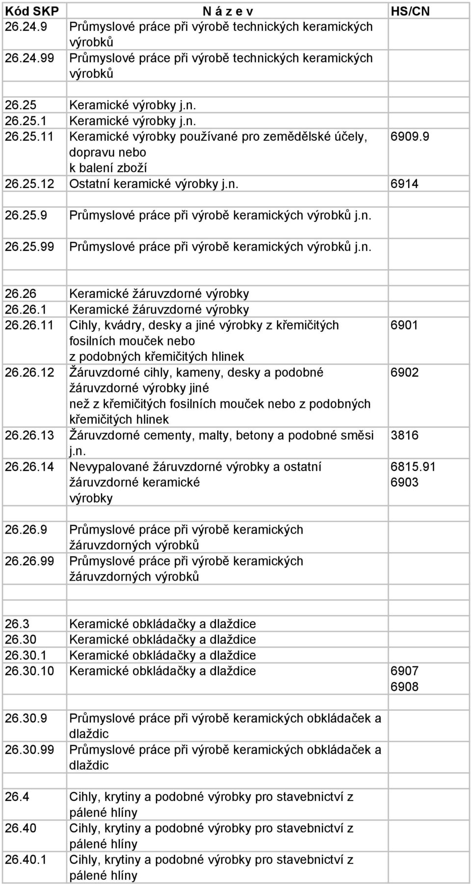 26.1 Keramické žáruvzdorné výrobky 26.26.11 Cihly, kvádry, desky a jiné výrobky z křemičitých fosilních mouček nebo z podobných křemičitých hlinek 26.26.12 Žáruvzdorné cihly, kameny, desky a podobné žáruvzdorné výrobky jiné než z křemičitých fosilních mouček nebo z podobných křemičitých hlinek 26.