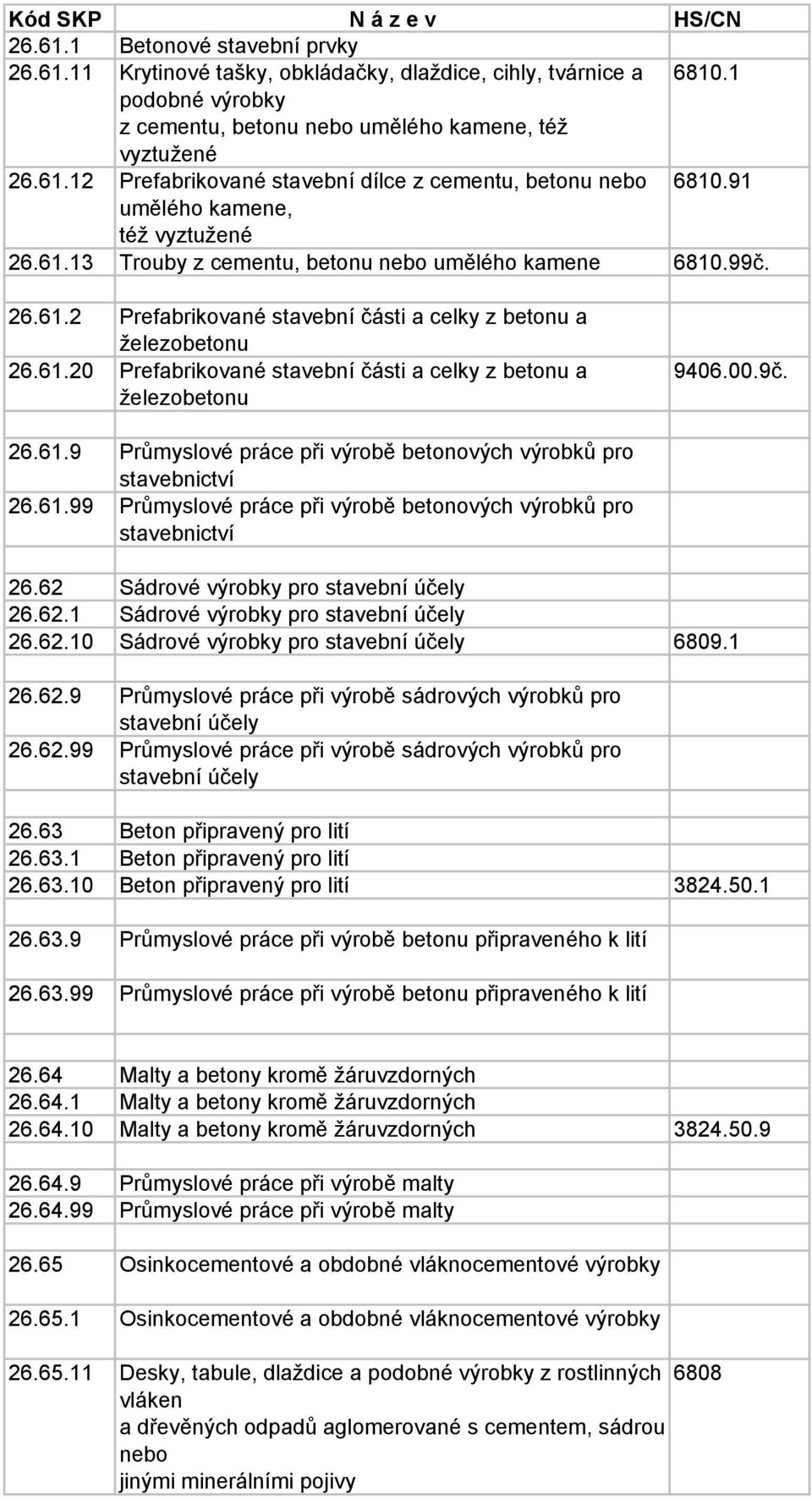 00.9č. 26.61.9 Průmyslové práce při výrobě betonových pro stavebnictví 26.61.99 Průmyslové práce při výrobě betonových pro stavebnictví 26.62 Sádrové výrobky pro stavební účely 26.62.1 Sádrové výrobky pro stavební účely 26.