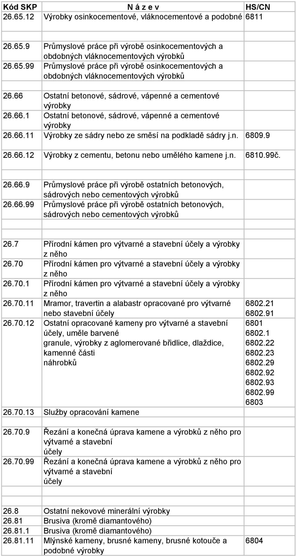 n. 6810.99č. 26.66.9 Průmyslové práce při výrobě ostatních betonových, sádrových nebo cementových 26.66.99 Průmyslové práce při výrobě ostatních betonových, sádrových nebo cementových 26.