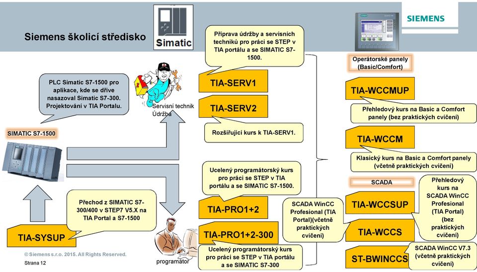 TIA-WCCM TIA-SYSUP Strana 12 Přechod z SIMATIC S7-300/400 v STEP7 V5.X na TIA Portal a S7-1500 programátor Ucelený programátorský kurs pro práci se STEP v TIA portálu a se SIMATIC S7-1500.