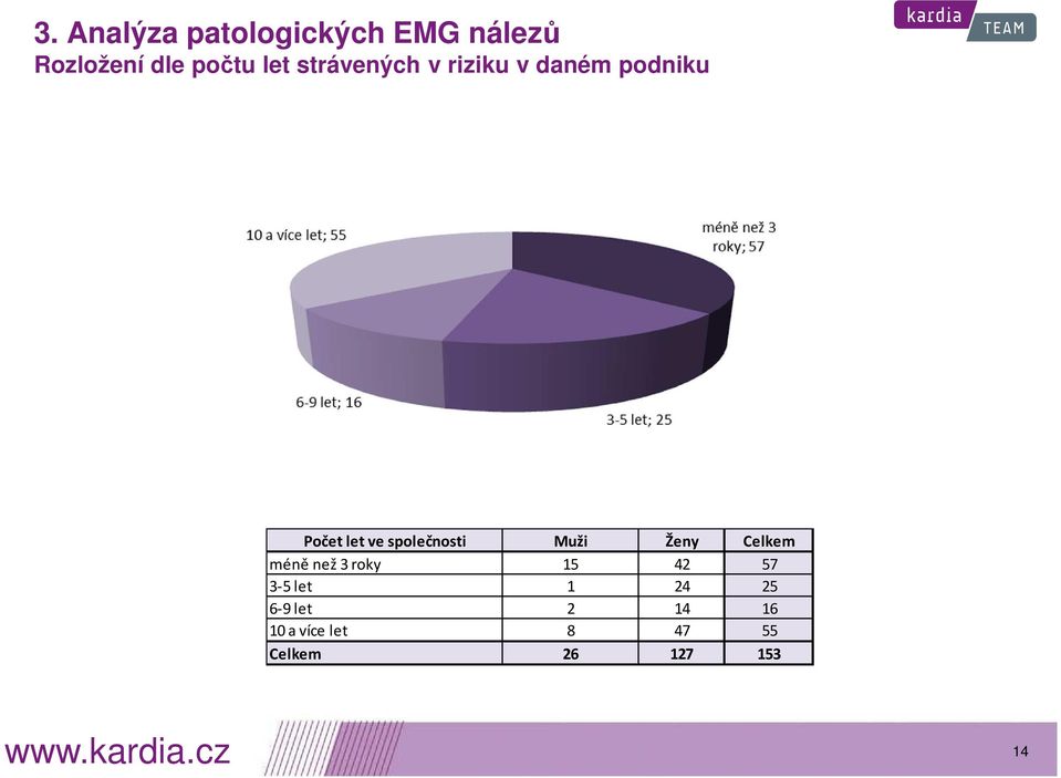 společnosti Muži Ženy Celkem méně než 3 roky 15 42 57 3-5