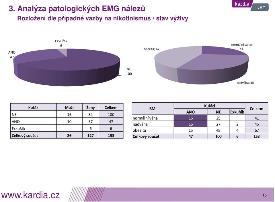 47 Exkuřák 6 6 Celkový součet 26 127 153 BMI Kuřáci ANO NE Exkuřák Celkem normální