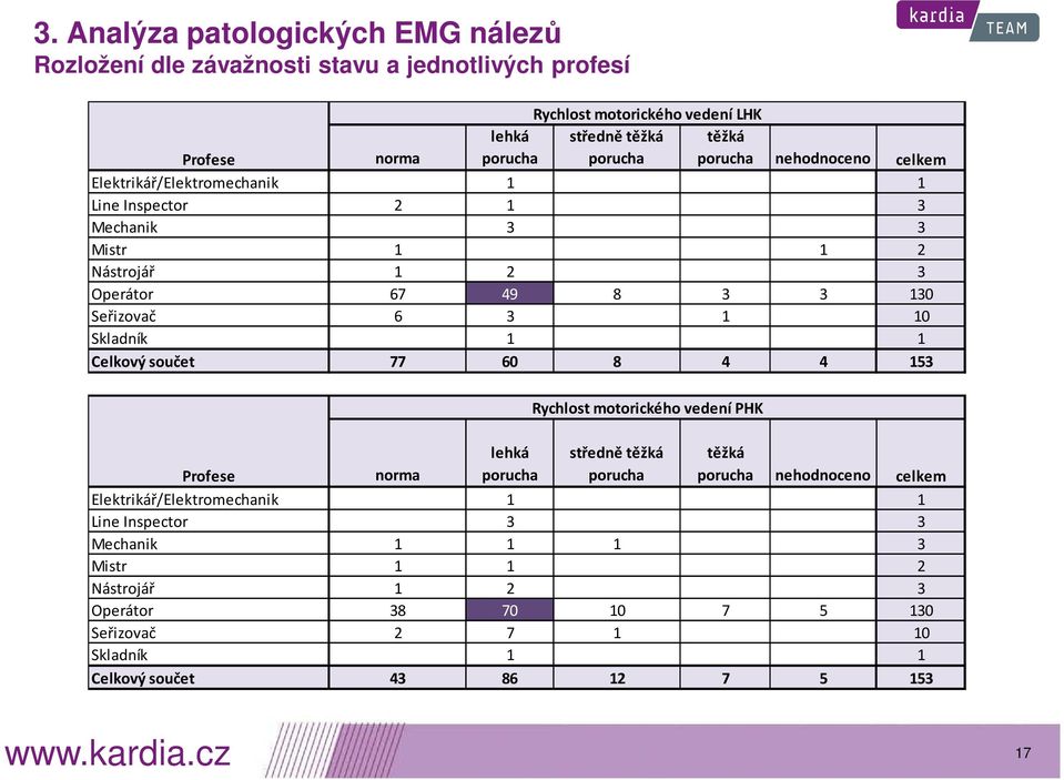 Skladník 1 1 Celkový součet 77 60 8 4 4 153 lehká porucha Rychlost motorického vedení PHK středně těžká porucha těžká porucha nehodnoceno celkem Profese norma