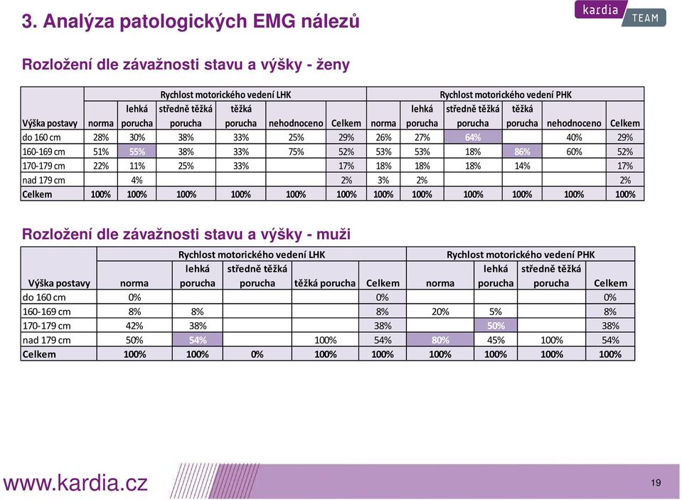 52% 53% 53% 18% 86% 60% 52% 170-179 cm 22% 11% 25% 33% 17% 18% 18% 18% 14% 17% nad 179 cm 4% 2% 3% 2% 2% Celkem 100% 100% 100% 100% 100% 100% 100% 100% 100% 100% 100% 100% Rozložení dle závažnosti