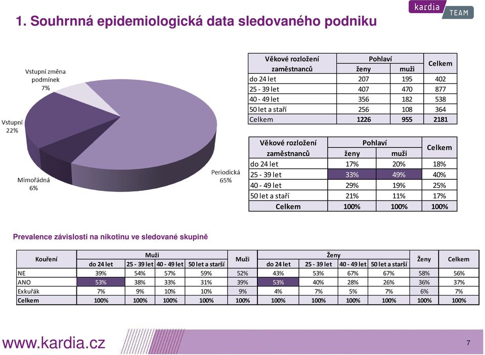 100% Prevalence závislosti na nikotinu ve sledované skupině Kouření Muži Ženy Muži do 24 let 25-39 let 40-49 let 50 let a starší do 24 let 25-39 let 40-49 let 50 let a starší Ženy Celkem NE 39%