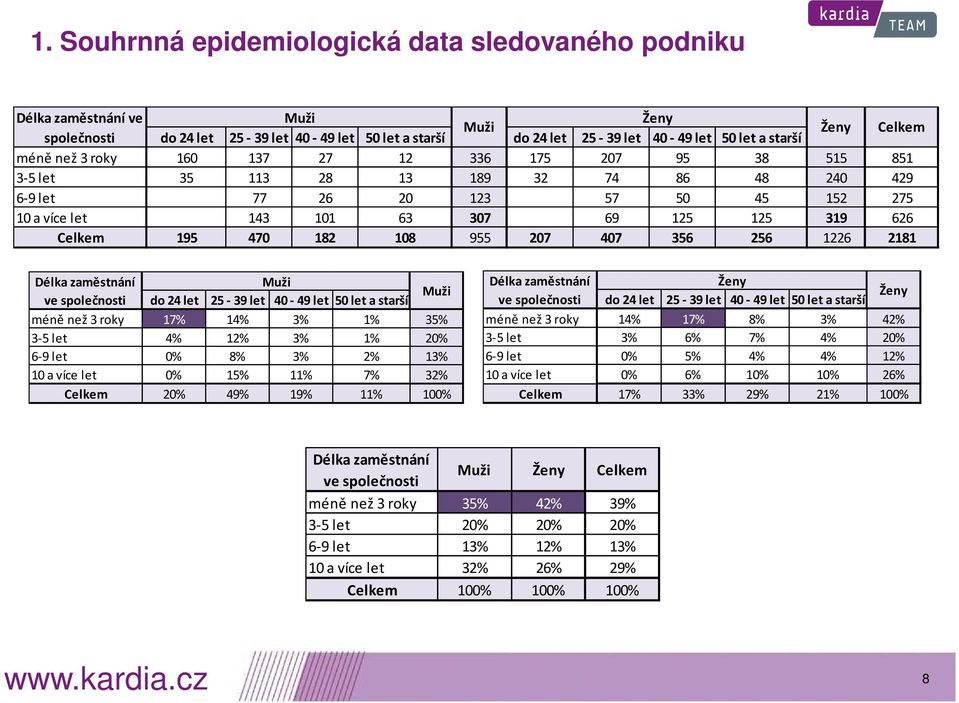 Celkem 195 470 182 108 955 207 407 356 256 1226 2181 Délka zaměstnání ve společnosti Muži do 24 let 25-39 let 40-49 let 50 let a starší Muži méně než 3 roky 17% 14% 3% 1% 35% 3-5 let 4% 12% 3% 1% 20%