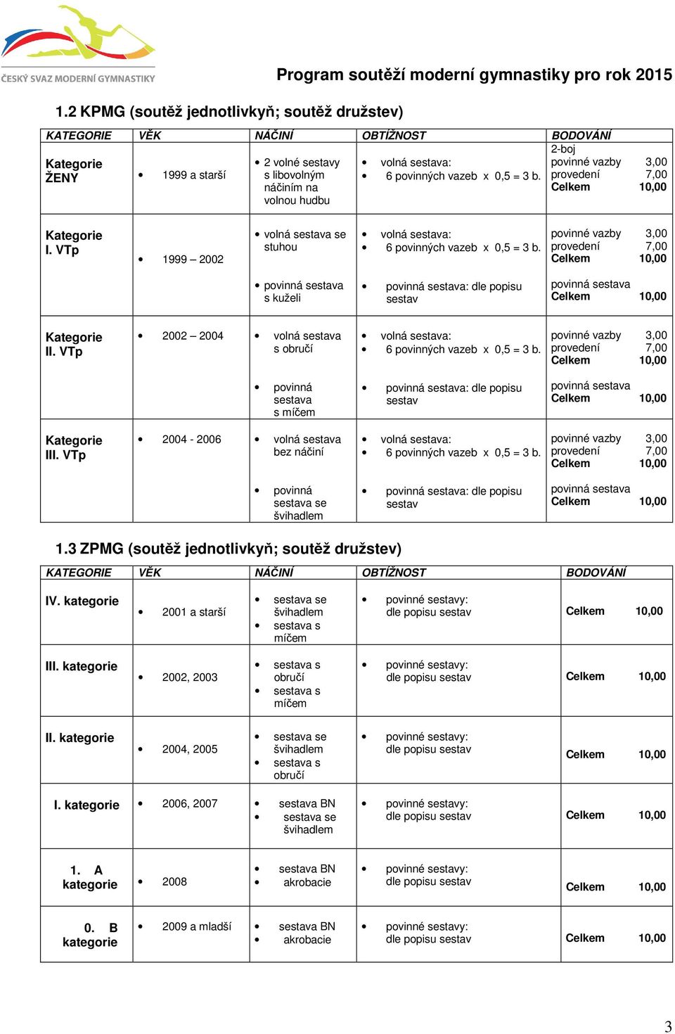 VTp 2004-2006 volná a bez povinná a se povinná a: dle popisu povinná a 1.3 ZPMG (soutěž jednotlivkyň; soutěž družstev) IV. kategorie 2001 a starší e míčem dle popisu III.