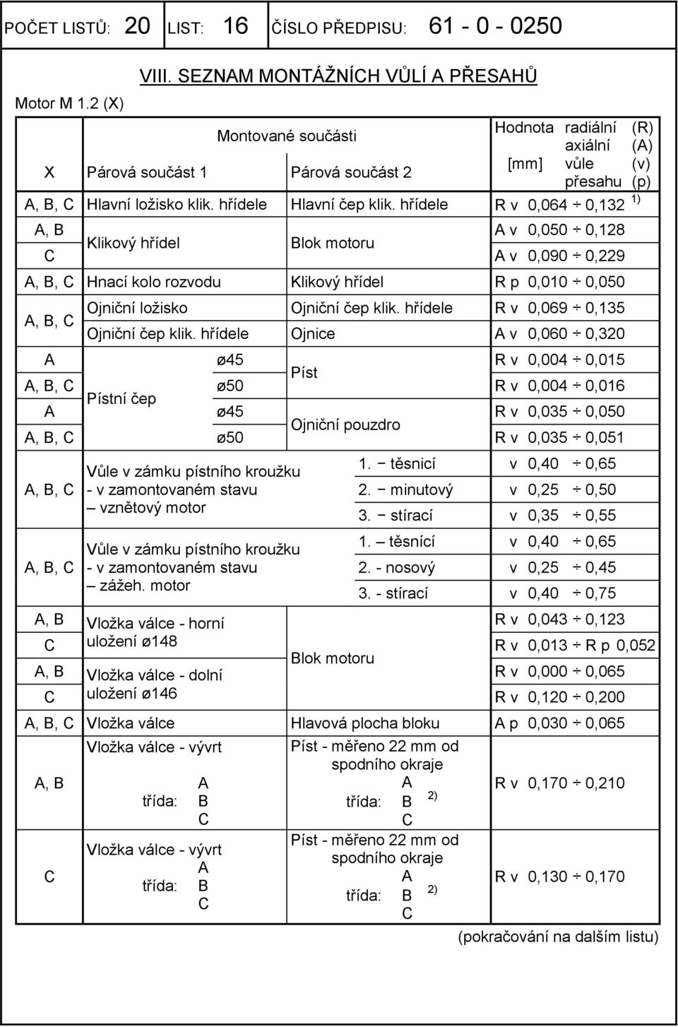 hřídele R v 0,064 0,132 1) A v 0,050 0,128 Klikový hřídel Blok motoru A v 0,090 0,229, Hnací kolo rozvodu Klikový hřídel R p 0,010 0,050, Ojniční ložisko Ojniční čep klik.