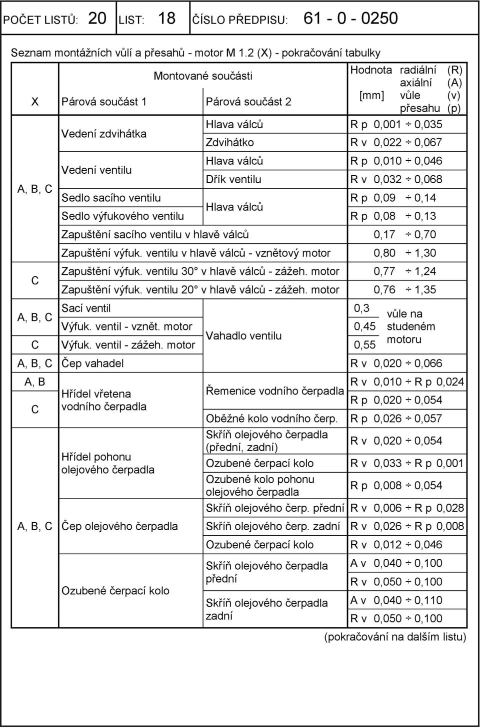 0,035 Zdvihátko R v 0,022 0,067 Hlava válců R p 0,010 0,046 Dřík ventilu R v 0,032 0,068 Sedlo sacího ventilu R p 0,09 0,14 Hlava válců Sedlo výfukového ventilu R p 0,08 0,13 Zapuštění sacího ventilu