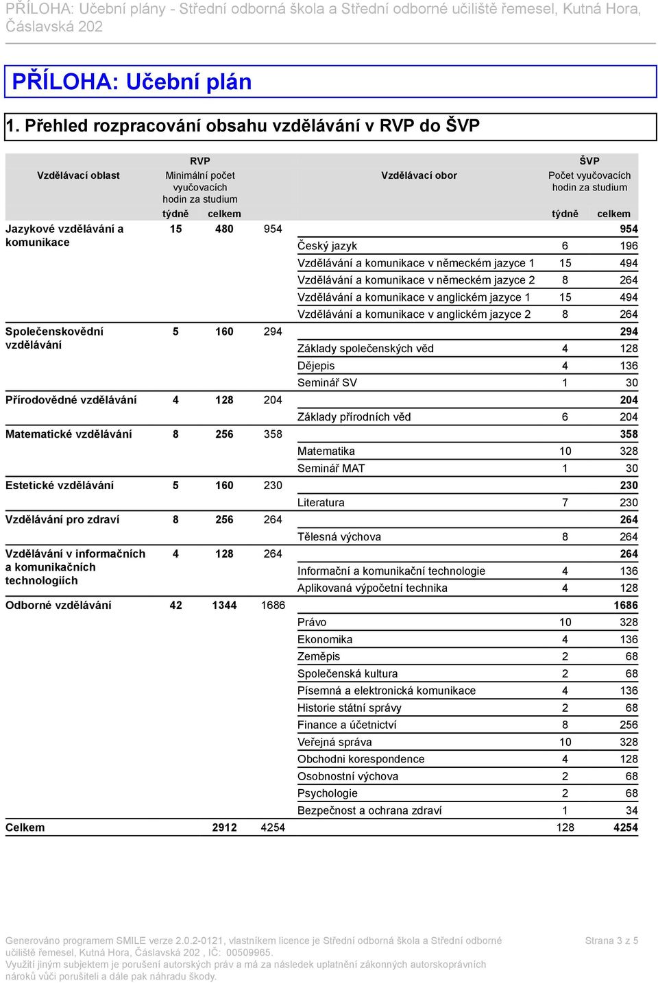 vyučovacích hodin za studium hodin za studium týdně celkem týdně celkem 15 480 954 954 5 160 294 Přírodovědné vzdělávání 4 128 204 Matematické vzdělávání 8 256 358 Estetické vzdělávání 5 160 230