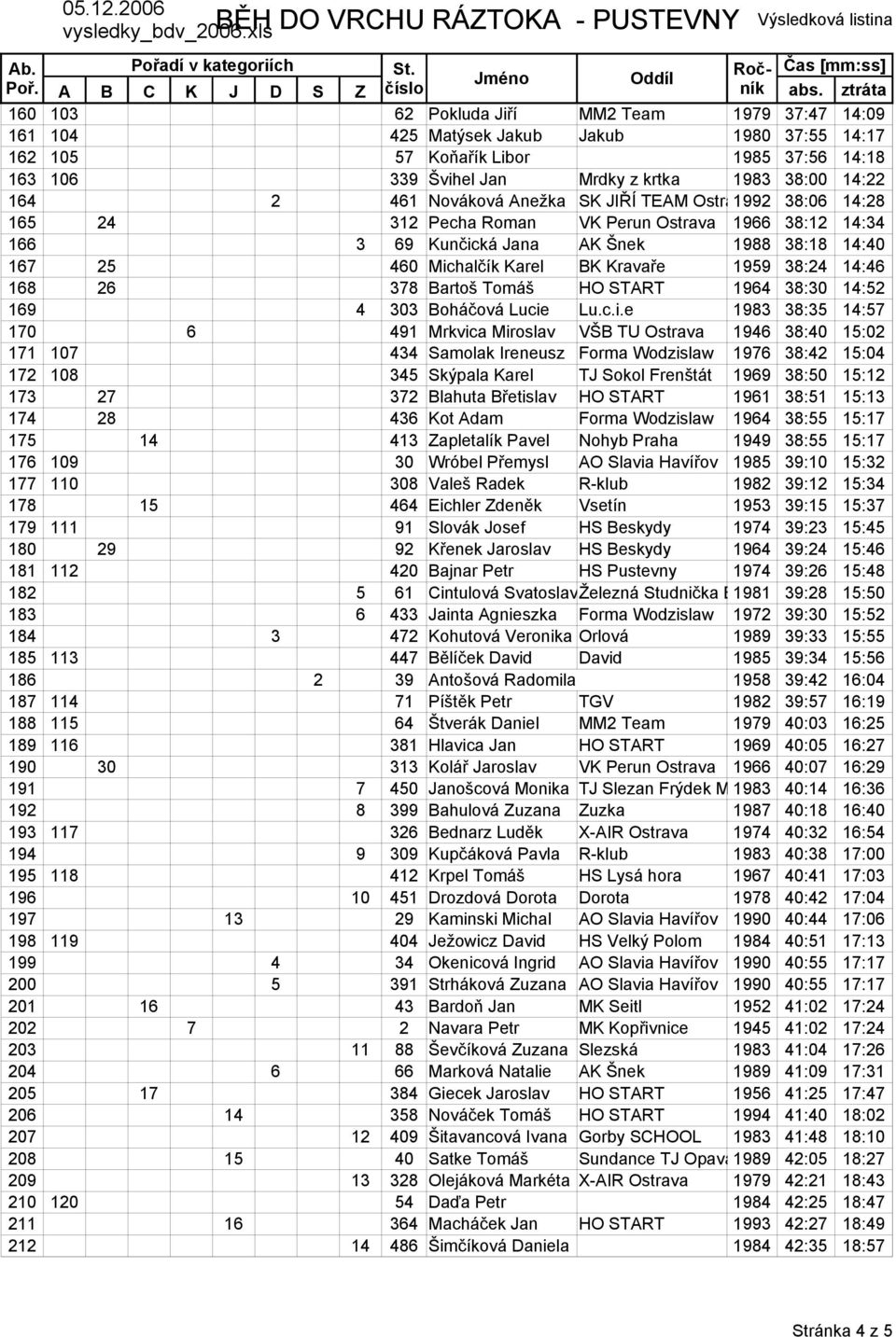 Kravaře 1959 38:24 14:46 168 26 378 Bartoš Tomáš HO START 1964 38:30 14:52 169 4 303 Boháčová Lucie