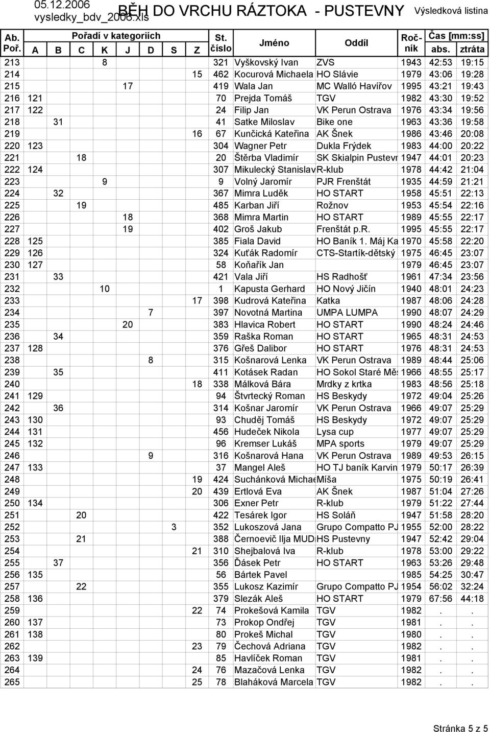 Frýdek 1983 44:00 20:22 221 18 20 Štěrba Vladimír SK Skialpin Pustevny1947 44:01 20:23 222 124 307 Mikulecký StanislavR-klub 1978 44:42 21:04 223 9 9 Volný Jaromír PJR Frenštát 1935 44:59 21:21 224