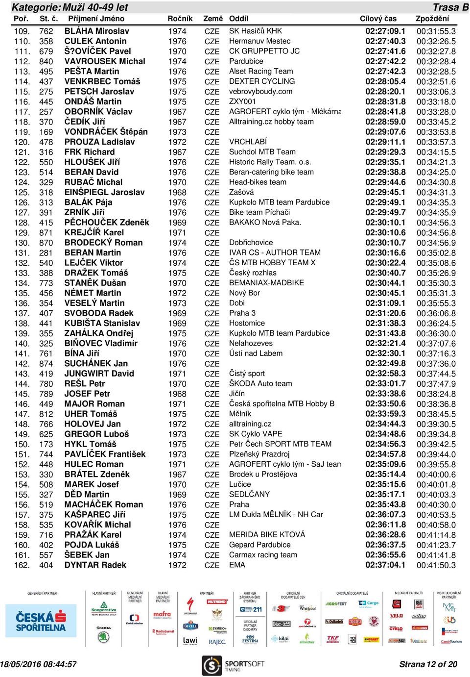 5 114. 437 VENKRBEC Tomáš 1975 CZE DEXTER CYCLING 02:28:05.4 00:32:51.6 115. 275 PETSCH Jaroslav 1975 CZE vebrovyboudy.com 02:28:20.1 00:33:06.3 116. 445 ONDÁŠ Martin 1975 CZE ZXY001 02:28:31.