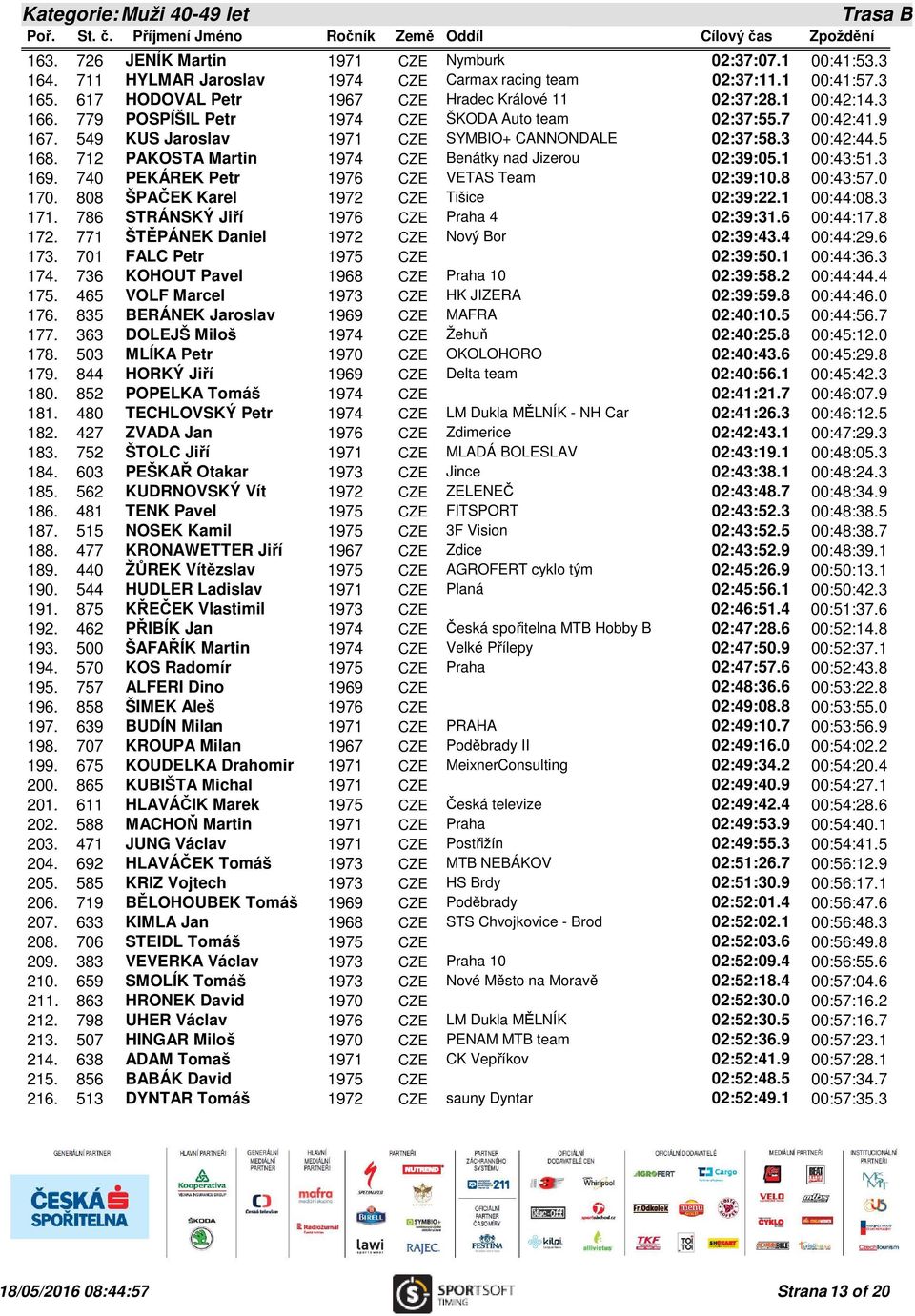 3 00:42:44.5 168. 712 PAKOSTA Martin 1974 CZE Benátky nad Jizerou 02:39:05.1 00:43:51.3 169. 740 PEKÁREK Petr 1976 CZE VETAS Team 02:39:10.8 00:43:57.0 170. 808 ŠPAČEK Karel 1972 CZE Tišice 02:39:22.