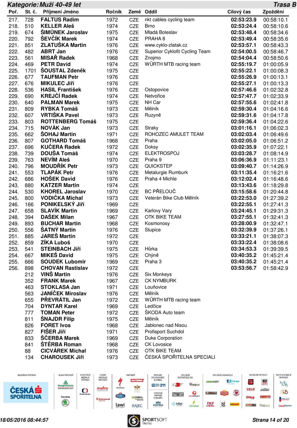 1 00:58:43.3 222. 482 ABRT Jan 1976 CZE Superior Cyklofit Cycling Team 02:54:00.5 00:58:46.7 223. 561 MISAŘ Radek 1968 CZE Znojmo 02:54:04.4 00:58:50.6 224.